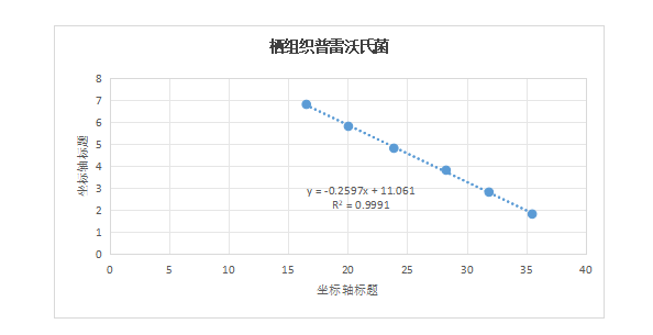 Indoor quality control samples of Prevotella deoxyribonucleic acid liquid-BNCC