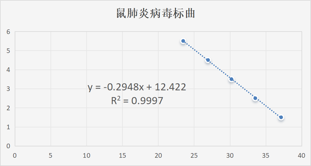Indoor quality control material for mouse pneumonia virus (PVM) ribonucleic acid liquid-BNCC