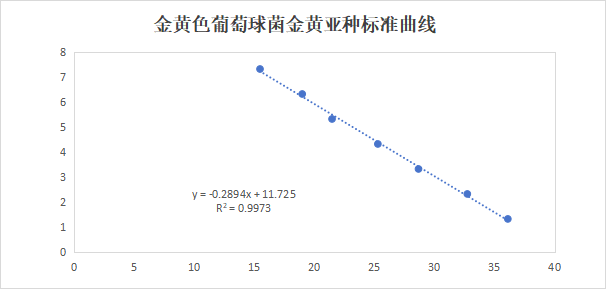 Staphylococcus aureus subsp. aureus deoxyribonucleic acid liquid indoor quality control product-BNCC
