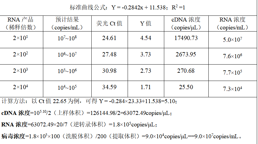 Indoor quality control material for H9N2-HA gene pseudovirus liquid of influenza A virus-BNCC