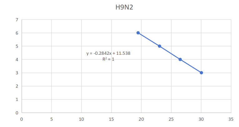 Indoor quality control material for H9N2-HA gene pseudovirus liquid of influenza A virus-BNCC