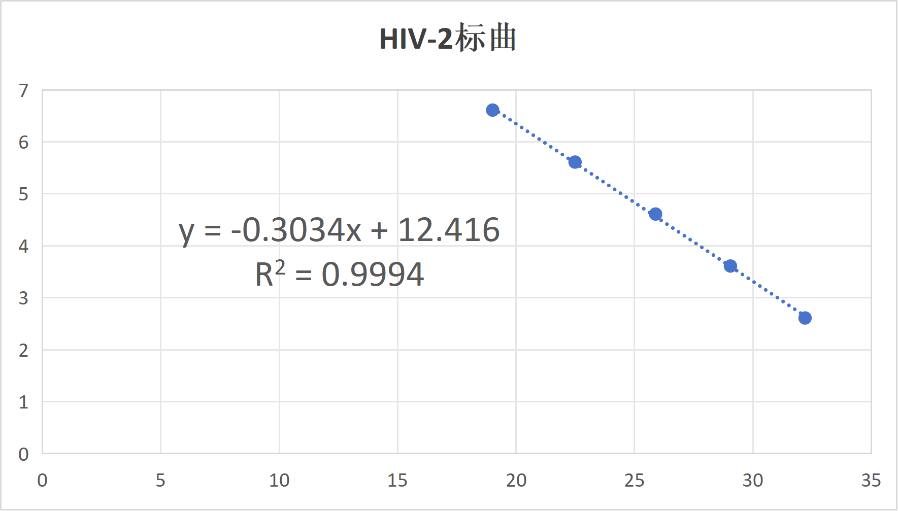 Human Immunodeficiency Virus Type 2 (HIV-2) Pseudovirus RNA Standard-BNCC
