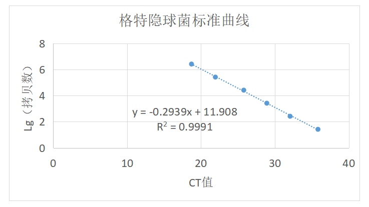 Cryptococcus gattii DNA standard-BNCC