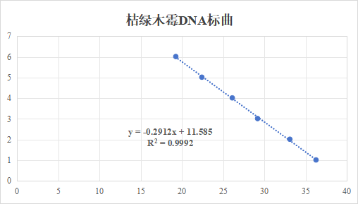 Trichoderma citrinoviride Bissett DNA lab quality control-BNCC