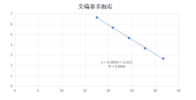 Sharp tip Sedosporium deoxyribonucleic acid liquid quality control product-BNCC