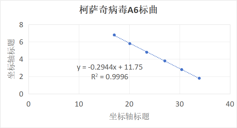 Human Coxsackievirus A6 RNA standard-BNCC