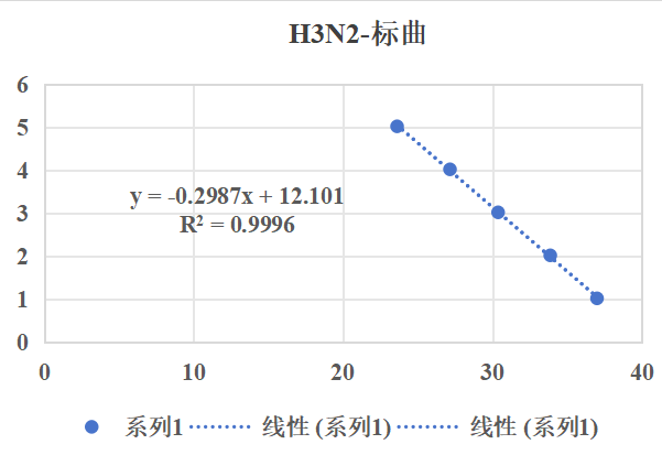 Influenza A Virus (H3N2) RNA Standard-BNCC