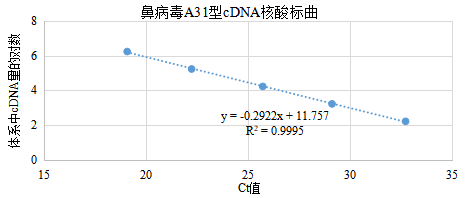 Human Rhinovirus A31 RNA Standard-BNCC