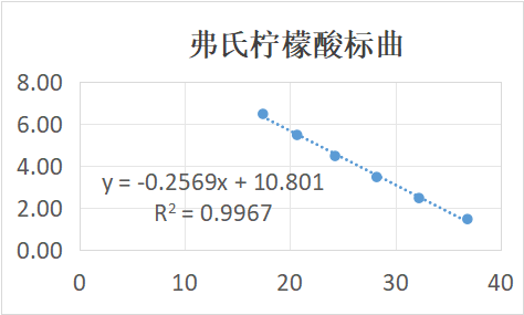 Citrobacter freundii DNA standard-BNCC