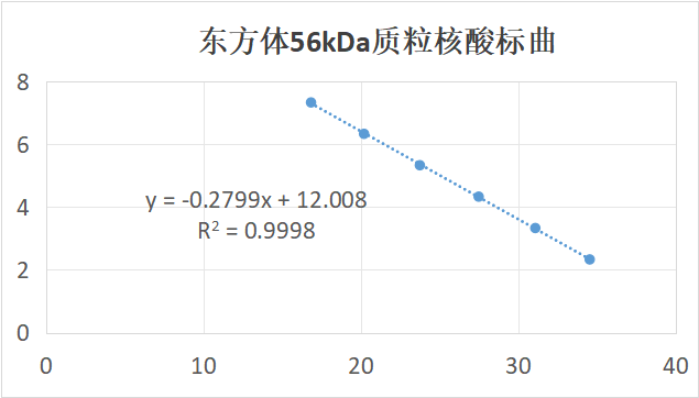 Tick-borne Encephalitis Virus Oriental Strain 56 kDa Gene Plasmid DNA Standard-BNCC