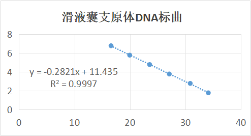 Indoor quality control samples for Mycoplasma synovium deoxyribonucleic acid liquid-BNCC