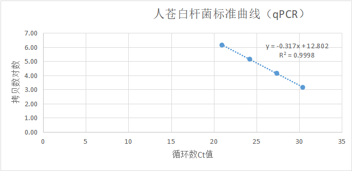 Indoor quality control product of human pale bacillus deoxyribonucleic acid liquid-BNCC