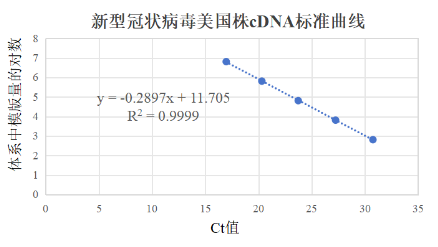 Novel coronavirus US strain ribonucleic acid liquid indoor quality control product-BNCC