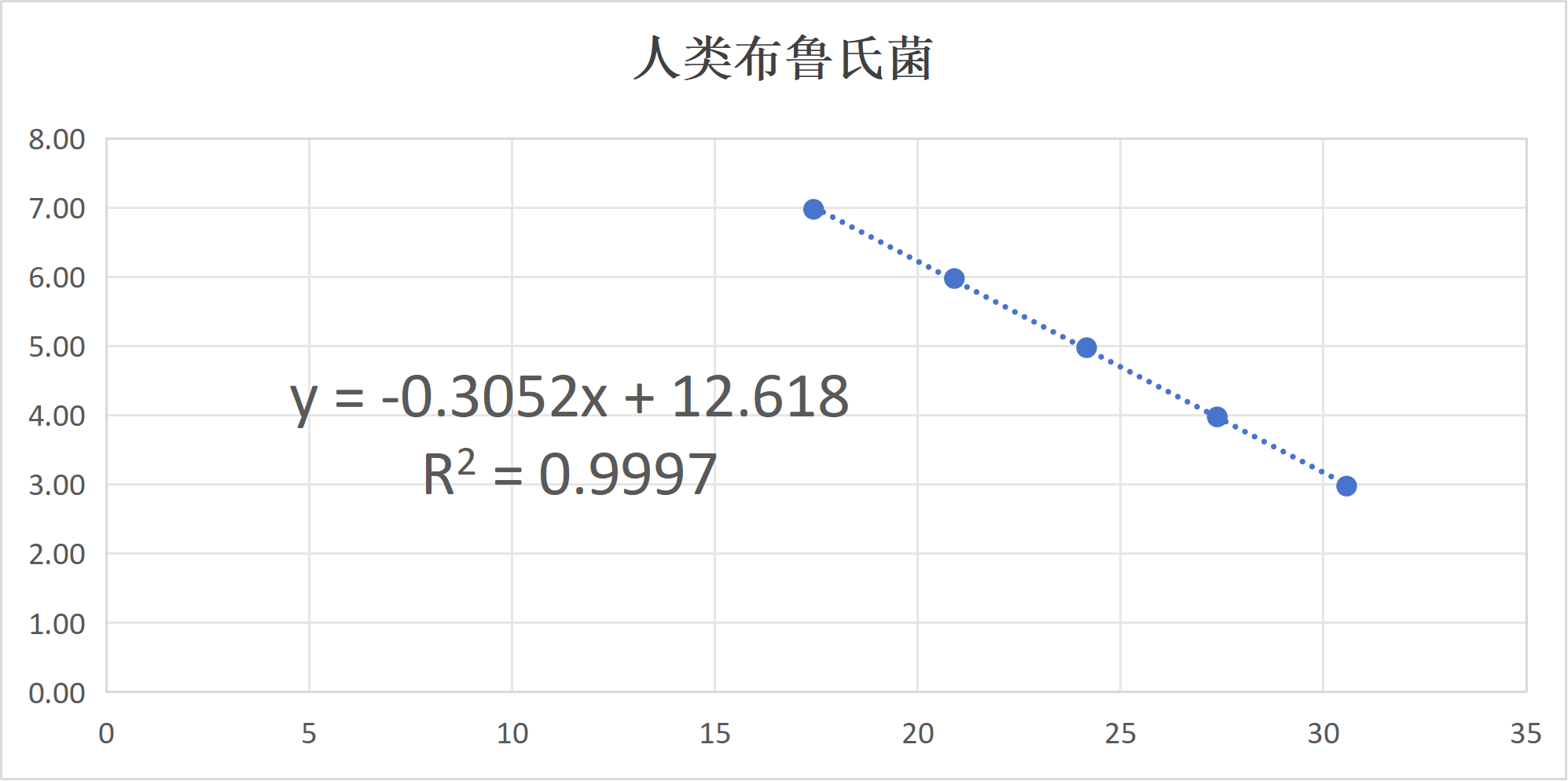 Human Brucella DNA standard-BNCC