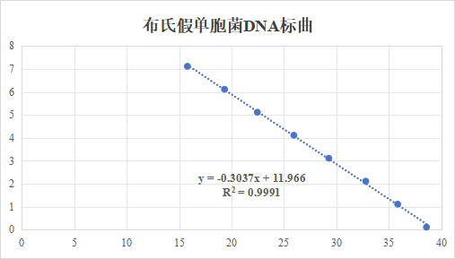 Pseudomonas brenneri DNA Standard-BNCC